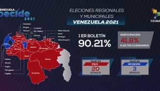 El PSUV es el gran ganador en las elecciones regionales venezolanas